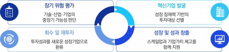 생산적 금융을 통한 자생적 금융 생태계 구축. 삼정KPMG
