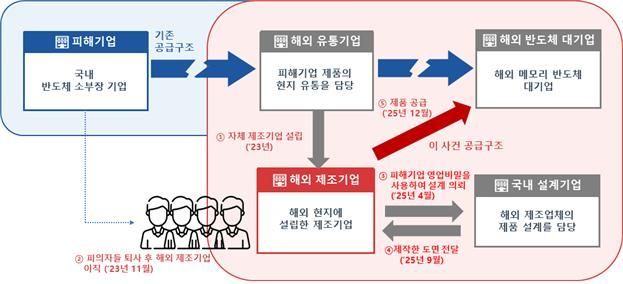 사건 개요도. 지식재산처