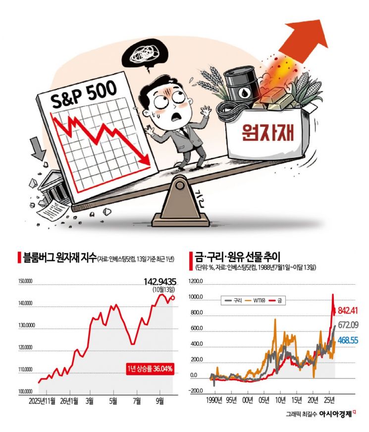 "원자재 투자 쏠쏠하네"…원자재 지수 S&P보다 더 올랐다
