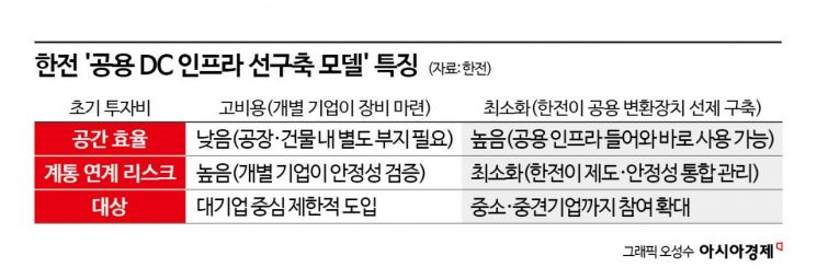 [단독]국가 전력망 '직류' 첫 도입…한전, 282억 투입[AI전력난, 직류로 해결]①