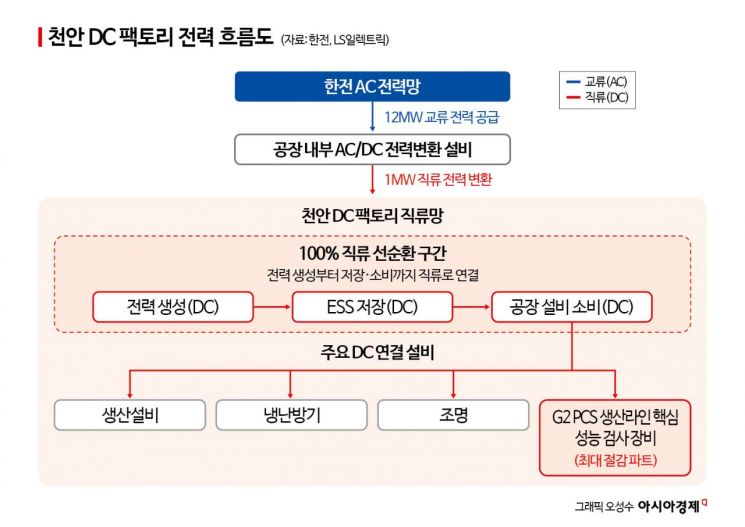 [단독]국가 전력망 '직류' 첫 도입…한전, 282억 투입[AI전력난, 직류로 해결]①