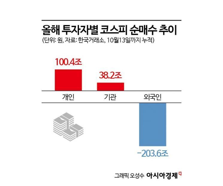 6거래일 만에 오른 코스피…"3분기 실적·주주 환원이 관건"
