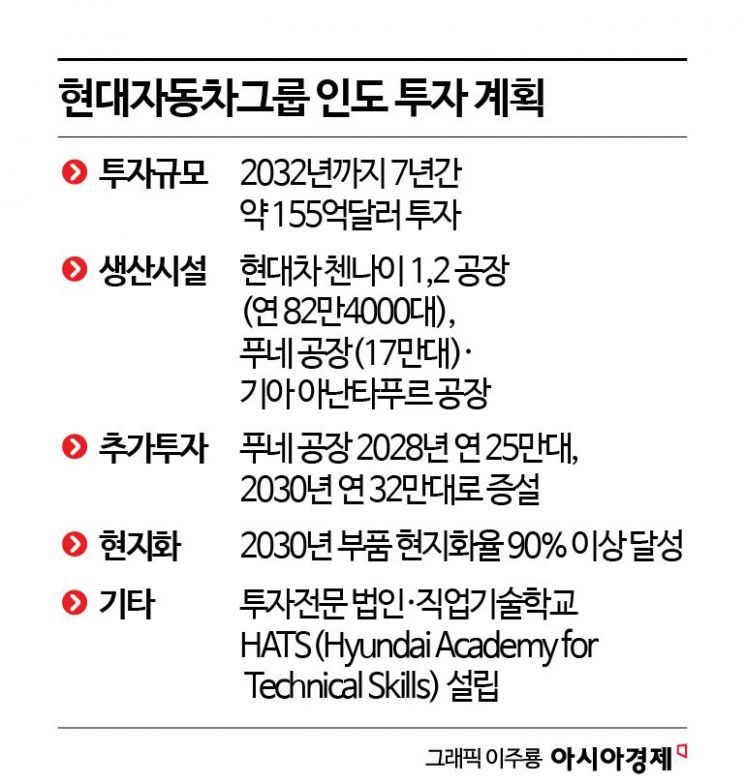 현대차, 인도 진출 30년 만에 "연 100만대 생산 체제 구축"