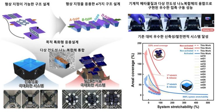 4가지 형태로 변형할 수 있는 구조와 전도성 나노복합체를 활용해, 용도에 따라 신축성과 태양전지 집적도를 높일 수 있는 에너지 발전 시스템을 개발했다. 연구팀 제공