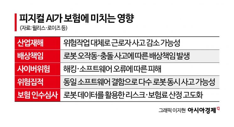 피지컬 AI 시대 성큼…보험업계도 새 위험 대비