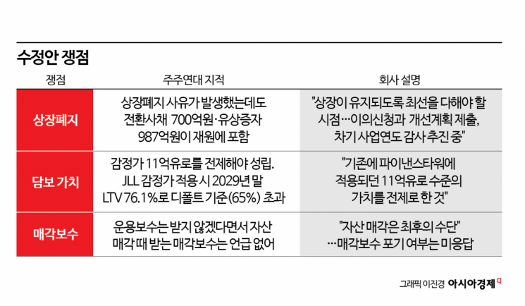 [각자도생 제이알리츠]채권자는 "안전장치부터" 주주는 "리츠 소멸"…제이알리츠 수정안 논란