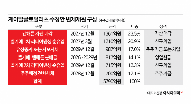 [각자도생 제이알리츠]채권자는 "안전장치부터" 주주는 "리츠 소멸"…제이알리츠 수정안 논란