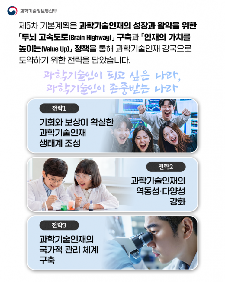 과학기술정보통신부가 발표한 제5차 과학기술인재 육성·지원 기본계획(2026~2030)의 3대 추진 전략. '과학기술인이 되고 싶은 나라, 과학기술인이 존중받는 나라'를 비전으로 인재의 성장과 활약을 위한 기회·보상 확대, 역동성·다양성 강화, 국가적 인재관리 체계 구축을 제시했다. 심정민 KISTEP 인재전략센터장은 이 계획의 수립을 총괄했다. 과학기술정보통신부