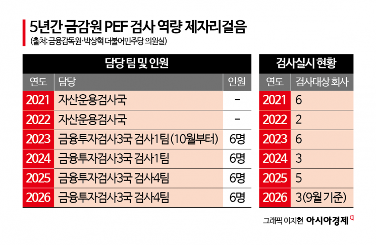 [단독]167조원으로 커졌는데…금감원 PEF 검사 역량 ‘제자리’