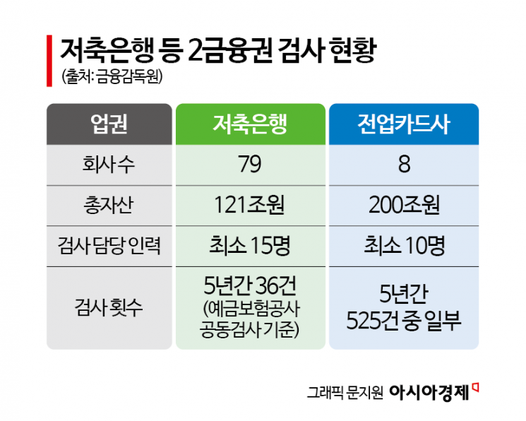 [단독]167조원으로 커졌는데…금감원 PEF 검사 역량 ‘제자리’