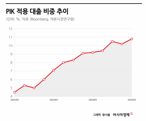 "美사모신용 시장, 금융권 리스크 확산 가능성…통합 규제·감독 필요"