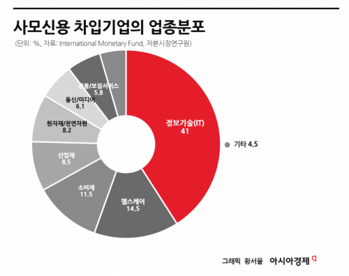 "美사모신용 시장, 금융권 리스크 확산 가능성…통합 규제·감독 필요"