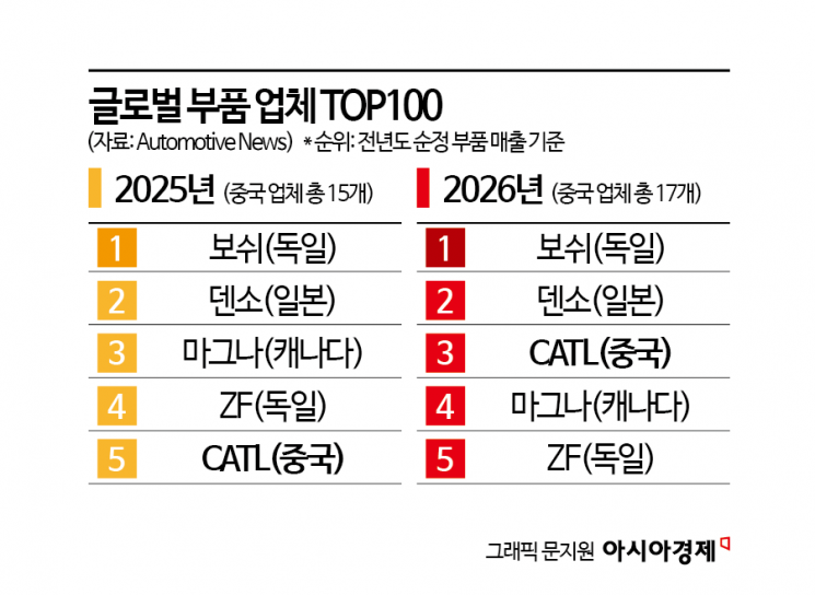 [C쇼크, 벼랑 끝 K산업｜자동차]③신흥국→유럽 생산공장 넓히는 중국, 부품업체까지 '인해전술'