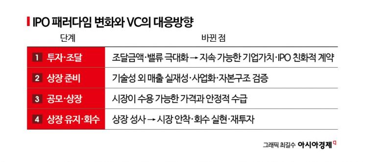 '코스닥 가면 떼돈 벌 줄 알았는데'…상장 후에도 마음 졸이는 투자자들[VC는 지금]
