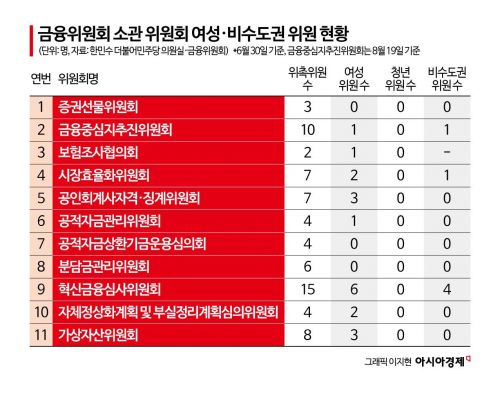 금융위 소관 위원회 여성·지방·청년 '유리천장' 여전…"다양성 확대해야"