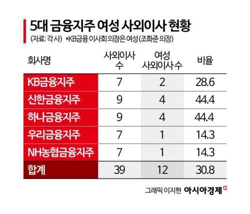 금융위 소관 위원회 여성·지방·청년 '유리천장' 여전…"다양성 확대해야"