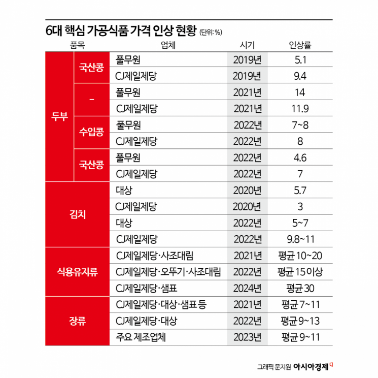 김치·두부까지 담합?…재계 저승사자 첫 칼끝은 '나란히 가격인상'
