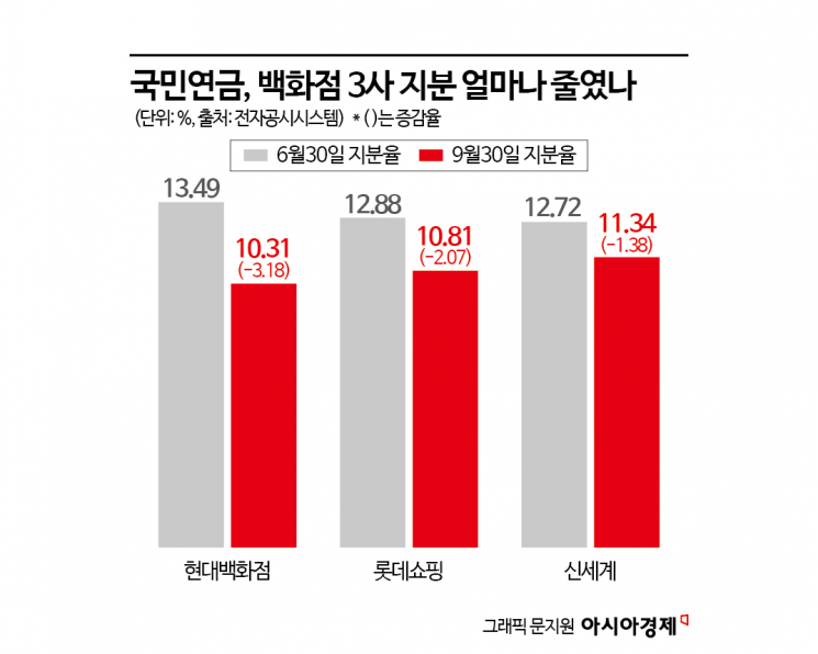 '큰손' 국민연금은 이미 손절…호실적 전망에도 3분기 백화점株 팔았다