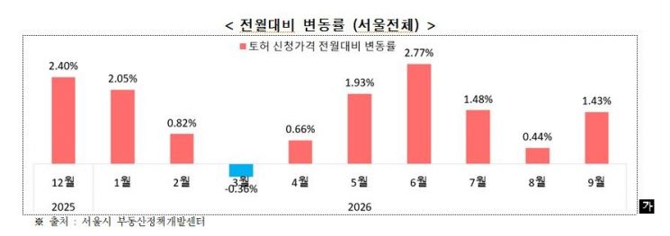 서울 아파트 토지거래허가 신청 5개월만에 반등…가격 1.43%↑