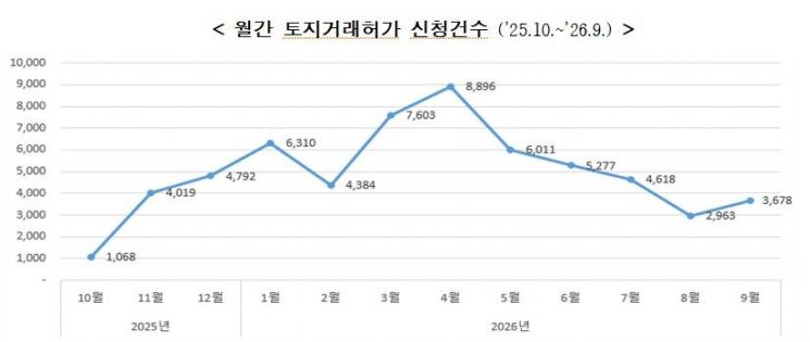 서울 아파트 토지거래허가 신청 5개월만에 반등…가격 1.43%↑