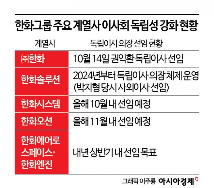 한화그룹, 경영진 견제 강화한다…독립이사 의장 체제 확대
