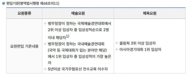 예술·체육요원 편입기준. 병무청