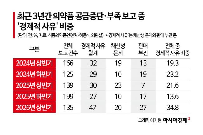 흔들리는 필수약 공급망…국가 차원 대책마련 시급