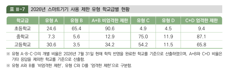 한국교육개발원(KEDI) '스마트기기의 사용제한 법안 시행에 따른 학교 현장의 쟁점과 과제'.
