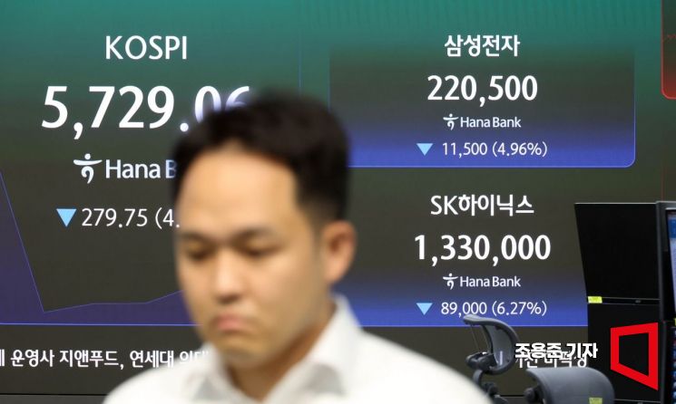 미국의 물가 상승률이 예상을 상회한 가운데 인공지능(AI) 산업의 투자 수익성 우려까지 부각하면서 코스피가 5500대로 급락했다. 15일 서울 중구 하나은행 본점 딜링룸 전광판에 코스피 및 삼성전자, SK하이닉스 주가가 표시돼 있다. 이날 코스피는 전일(6008.81) 대비 335.8p(5.59%) 내린 5673.01로 개장했다. 2026.10.15 조용준 기자