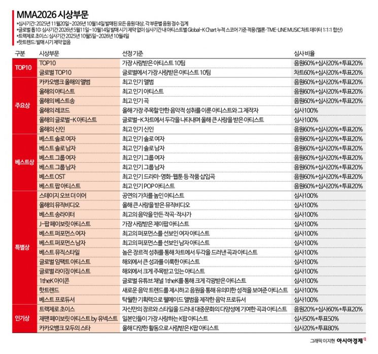 멜론뮤직어워드 '톱10' 후보 30팀…29일까지 투표