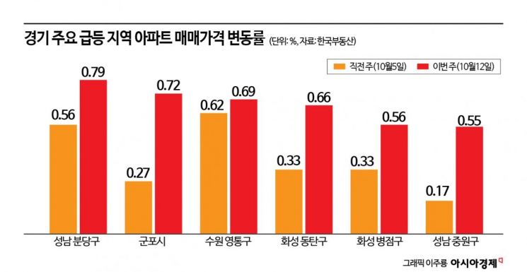 강남은 10주째 내렸는데…용산 반등·강북권 강세에 서울 아파트값 오름폭 커져[부동산AtoZ]