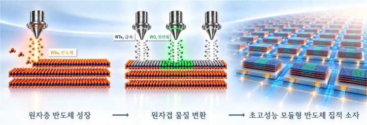 원자층 선택적 치환을 이용한 모듈형 2차원 트랜지스터 제작 개념도. 2차원 반도체 박막의 원자를 원하는 층과 위치에서 선택적으로 바꿔 절연막과 전극 접합층을 형성하고, 하나의 박막에 트랜지스터의 주요 구성요소를 구현하는 과정을 보여준다. 연구진 제공.