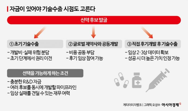 [C쇼크, 벼랑 끝 K산업｜바이오]④韓, 후기개발 체력전 버틸 수 있나