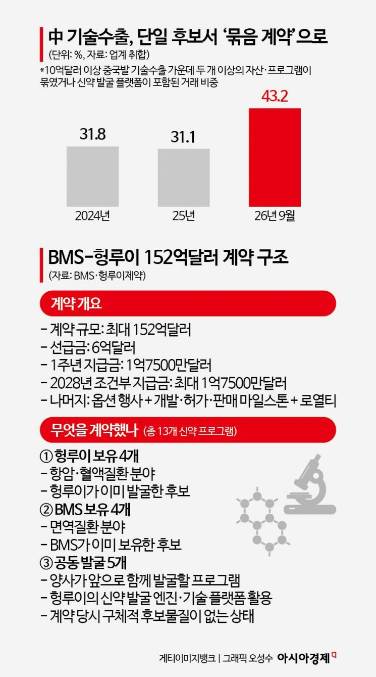 [C쇼크, 벼랑 끝 K산업｜바이오]①中신약 통째로 쓸어담는 빅파마