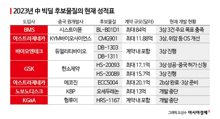 [C쇼크, 벼랑 끝 K산업｜바이오]③84억달러에 팔린 中신약, 3년 뒤 성적표는