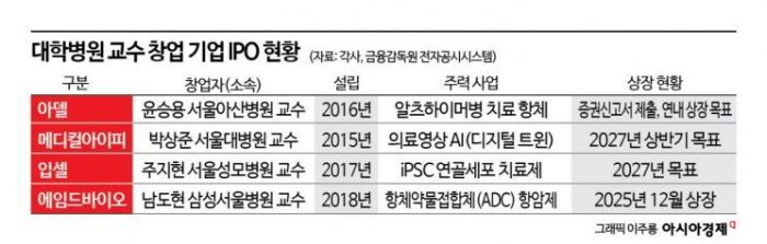 대학병원 교수 창업 바이오 벤처, IPO 줄대기…업계 훈풍 불까