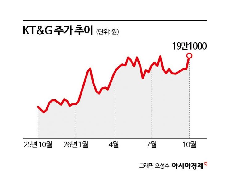 "이 와중에 빨간색이라니 대단" '6000피 붕괴' 폭락장 속 KT&G 신고가 근접, 왜?