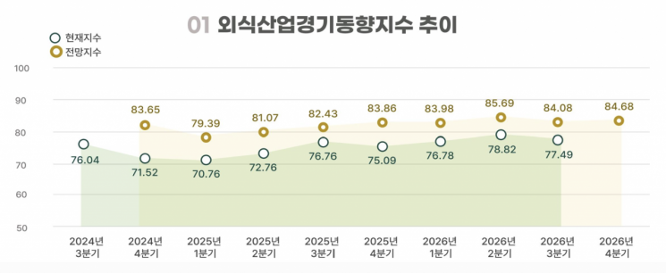 농림축산식품부와 한국농수산식품유통공사(aT)가 올해 3분기 외식산업경기동향지수(현재지수)는 77.49로 전 분기 대비 1.33포인트 하락했다고 15일 밝혔다. '올해 3분기 외식산업경기동향지수' 보고서 캡쳐