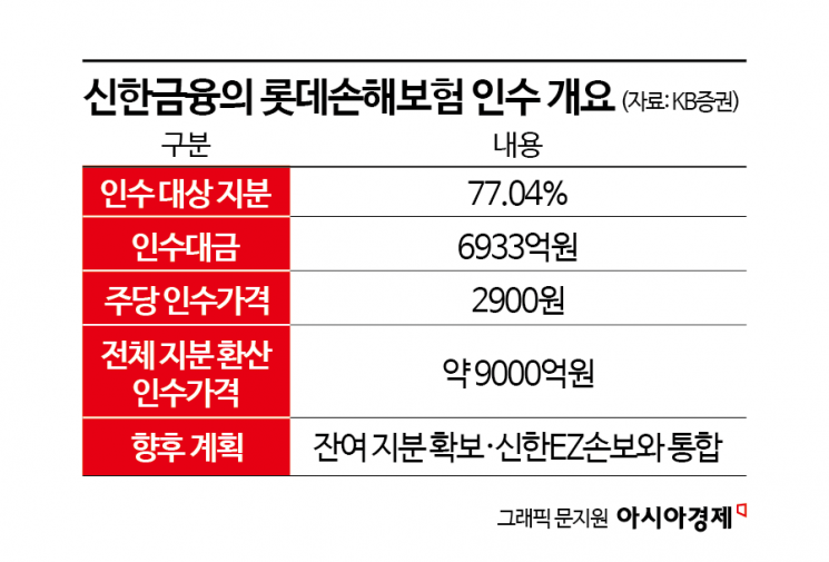 [M&A알쓸신잡]적자 났는데 순자산 3000억 늘었다…롯데손보 인수가격의 비밀
