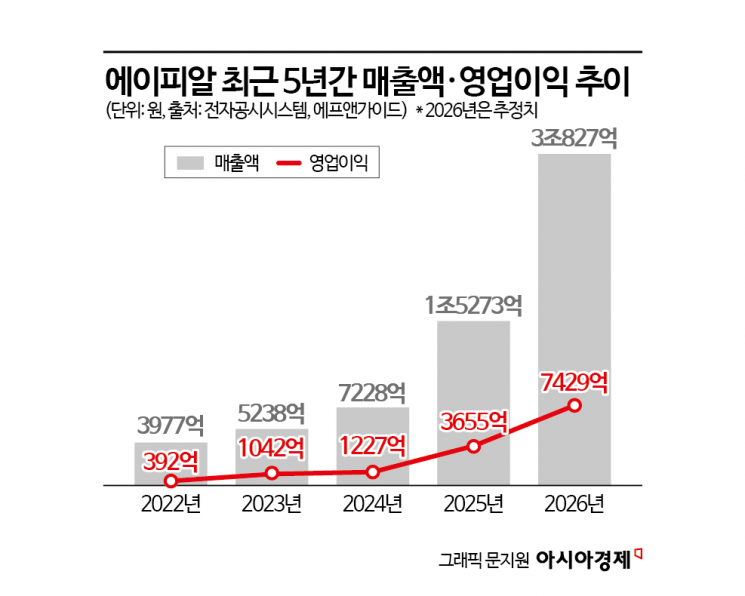 'K뷰티 대장주' 에이피알, 연매출 3조시대 연다