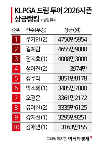 1억원 쓰고 상금은 2600만원…KLPGA 2부의 민낯