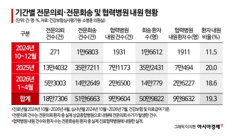 [2026국감]상급병원서 회송한 환자 51만명…협력병원 진료는 19%뿐