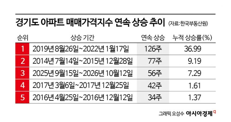 경기도 아파트 56주 연속 상승… 규제지역 상승폭 서울 웃돌아