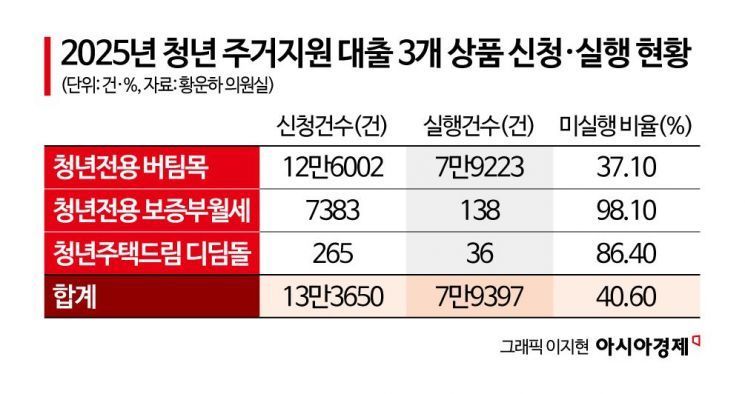 [단독]연 1%대 청년 월세 대출 '있으나 마나'