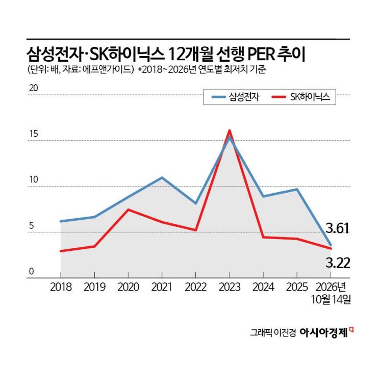 증시 PER 韓 4배 vs. 日 15배…삼전·닉스는 8년전 수준