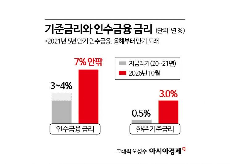 수십억 연봉 받는데 금리 올랐다고 벌벌 떤다고?[PE는 지금]