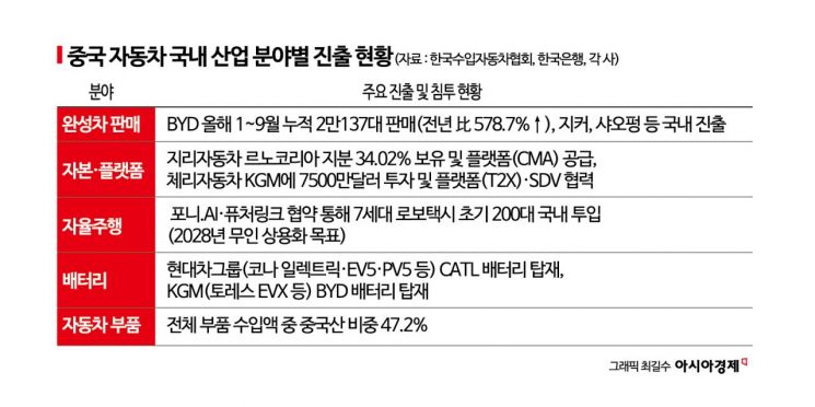"골든타임은 3~4년뿐...중국이 다 장악한다" 한국시장 전방위 침투[C쇼크... - 뉴스 썸네일 이미지