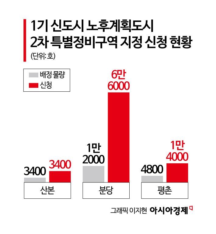 1기 신도시 정비사업 요청 쇄도하는데…국토부 '쿼터제'가 발목
