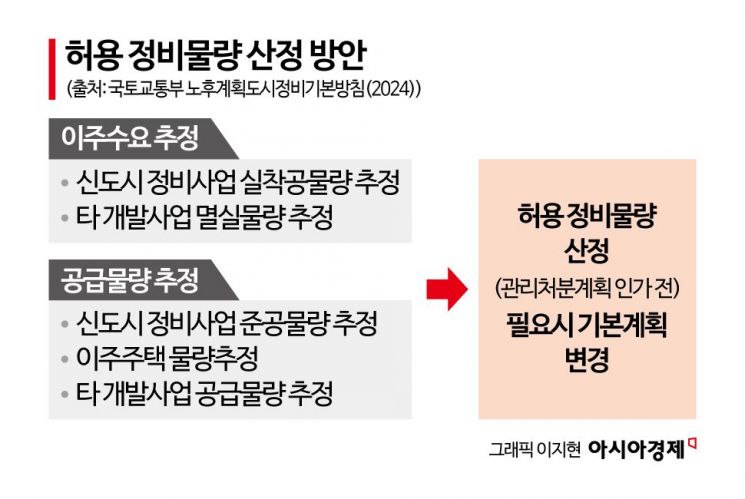 1기 신도시 정비사업 요청 쇄도하는데…국토부 '쿼터제'가 발목