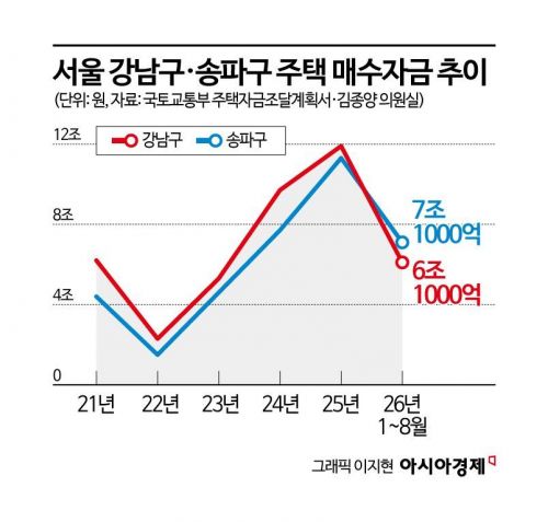 부동산 거래 '부동의 1위' 바뀌었다…강남 역전한 송파[부동산AtoZ]